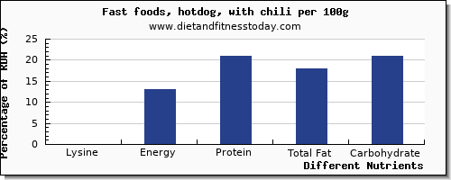 chart to show highest lysine in hot dog per 100g